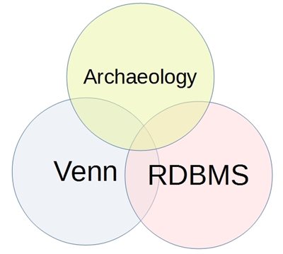 Venn diagram labelled - Venn diagram, MS Access database and Archaeology