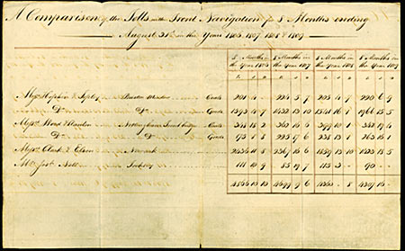 Details of toll charges and money received over a four year period between 1806 and 1809