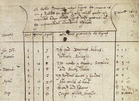 Handwritten astrological table from 1627