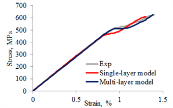 Experimental and predicted stress-strain curves - case study 1
