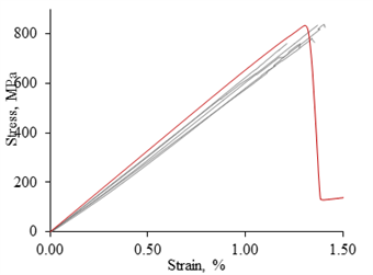 Experimental and predicted stress-strain curves - case study 2