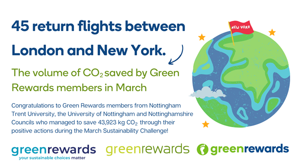 45 Return flights between London and New York. The volume of CO2 saved by Green Rewards members in March. Congratulations to Green Rewards members from Nottingham Trent University, the University of Nottingham and Nottinghamshire Councils who managed to save 43,923kg CO2 through their positive actions during the March Sustainability Challenge. Green Rewards logos and drawing of the Earth with a flag that says 'New York.'