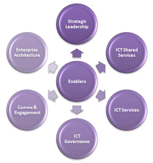 Enablers of strategic ICT