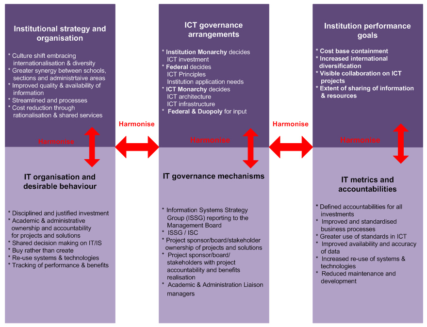 ICT governance framework example for HE, adapted from Weill and Ross, IT Governance