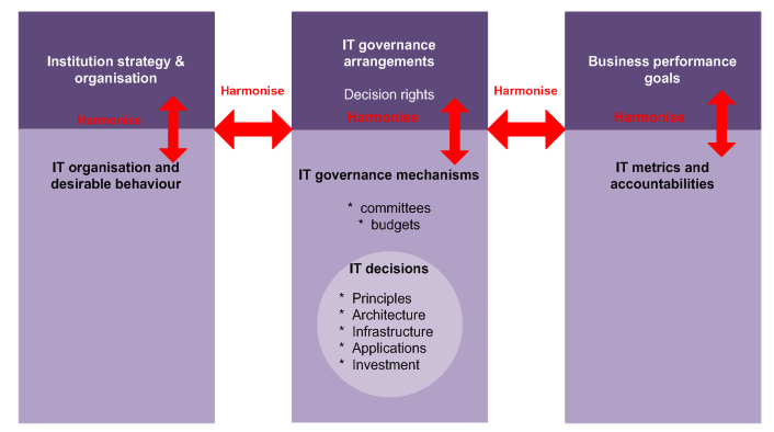 ICT governance framework, from Weill and Ross IT Governance (adapted)