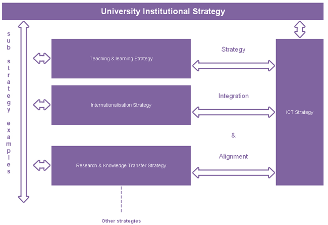 The integrated and aligned relationship between ICT and other institutional strategies