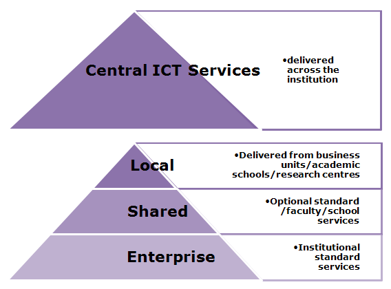 ICT Service Models