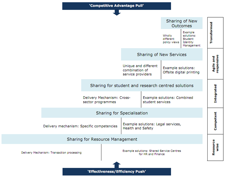 HEFCE Shared Services
