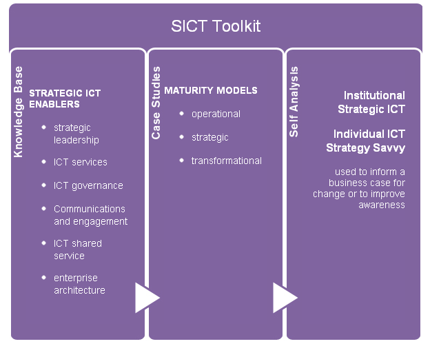 Strategic ICT Toolkit Structure