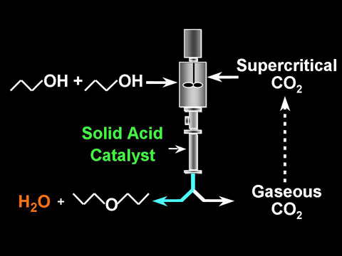 Acid Catalysed Reactions in Supercritical CO2