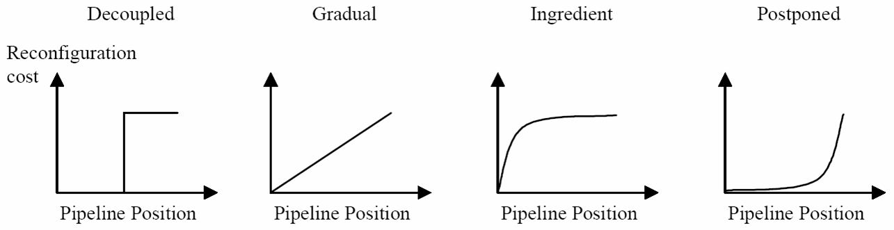 Reconfiguration cost curves