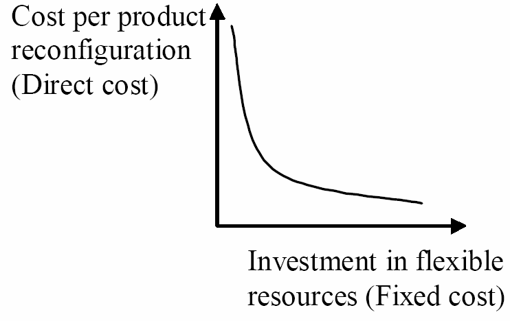 Reconfiguration cost curves