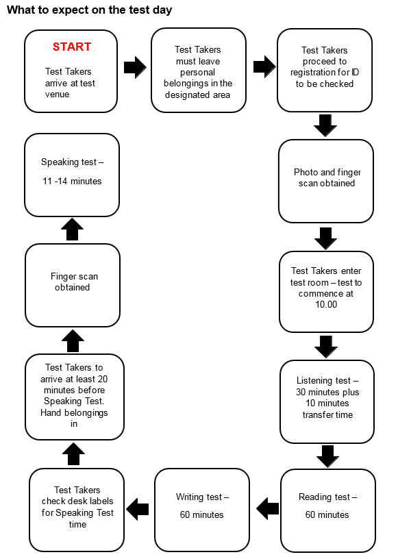 What to expect on the test day flowchart