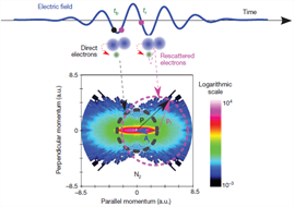 Schematic representation of laser induced electron difraction principle