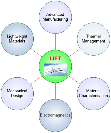 LIFT Technical Contributions Diagram
