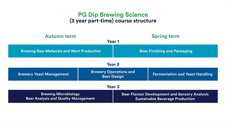 PG Dip Brewing Science 3 year PT Course Structure