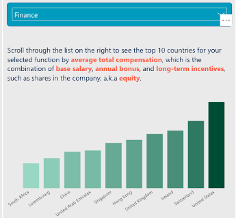 A bar chart showing relative salaries for finance around the world.