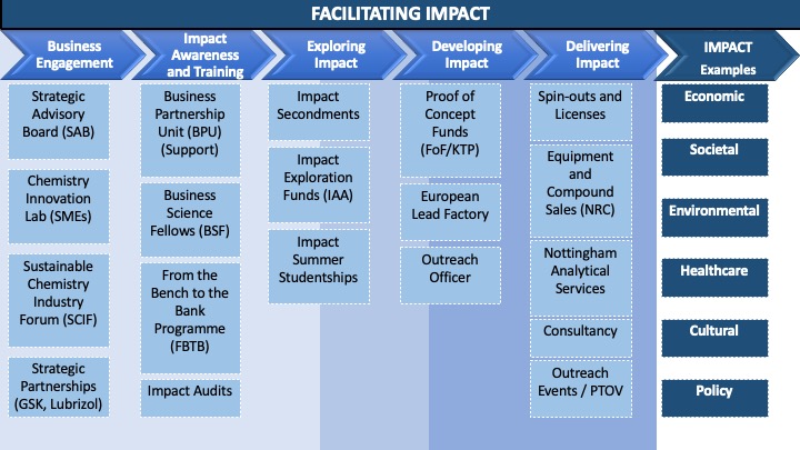 Facilitating Impact