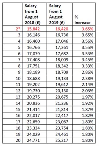 Pay Scale Chart 2018 2019