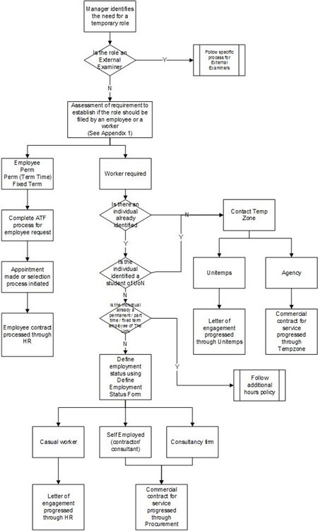 Employment status and decision tree flow chart