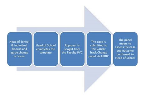 Career Progression Chart Template