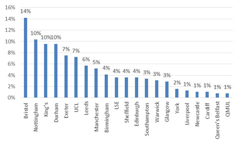 Partners who went to Russell Group Institutions