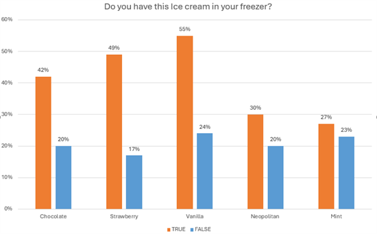 Greyscale chart example with all options in orange and blue. The table header reads "Do you have this ice cream in your freezer?" the horizontal axis options are Chocolate, Strawberry, Vanilla, Neopolitan and Mint with two bars for each option with True in orange and False in blue. The vertical access scale reads 0% to 60%