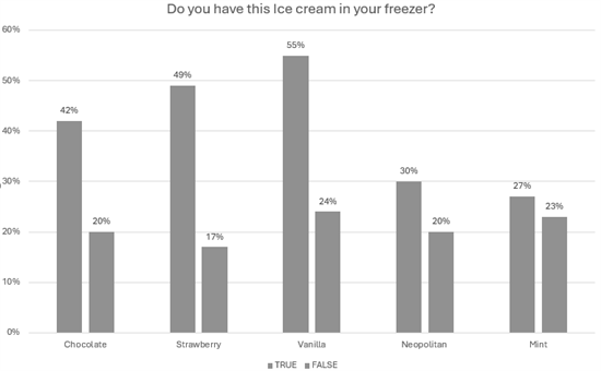 Greyscale chart example with all options in greyscale. The table header reads "Do you have this ice cream in your freezer?" the horizontal axis options are Chocolate, Strawberry, Vanilla, Neopolitan and Mint with two bars for each option with True and False. The vertical access scale reads 0% to 60%