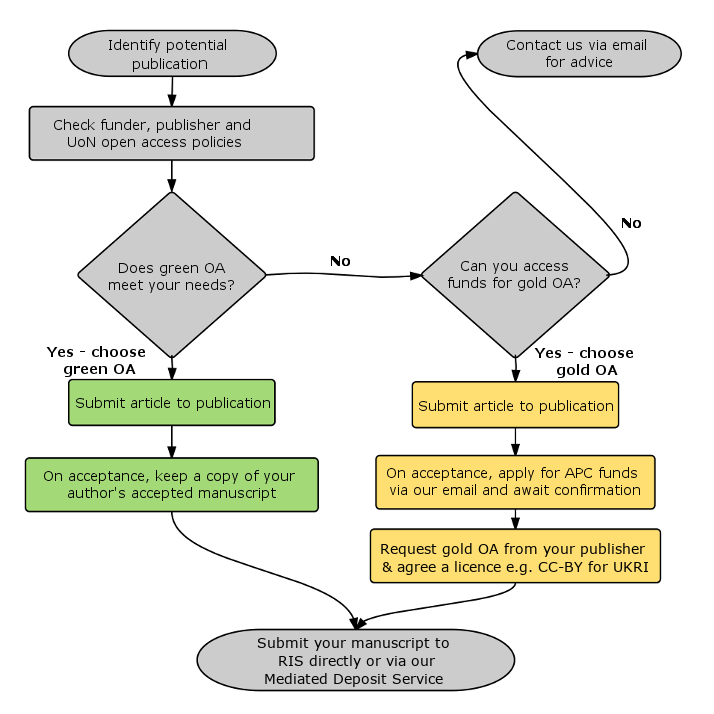 Flowchart showing the paths to choosing green or gold open access. A text version is available on this page