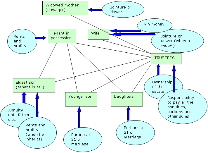 Diagram showing the relationships in a settlement