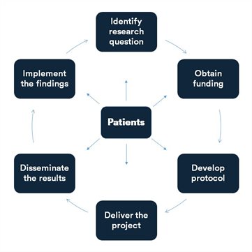 PPI in research cycle