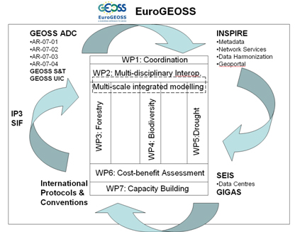 EuroGEOSS work packages programme