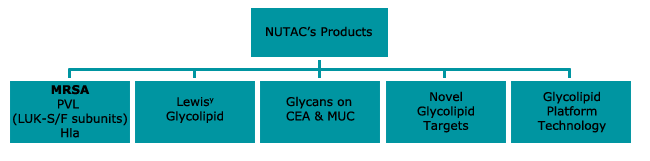 Diagram showing the products of the Nottingham University Therapeutic Antibodies Centre as a diagram with 5 blocks under the central NUTAC products block. The first block contains MRSA with PVL, LUK-S/F subunits and Hla underneath that. The second block contains Lewisy Glycolipid. The third block contains Glycans on CEA and MUC. The fourth block contains Novel Glycolipid Targets and the fifth and final block contains Glycolipid Platform Technology.
