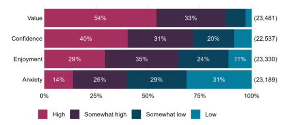 SecondaryMathsValueConfidenceGraph