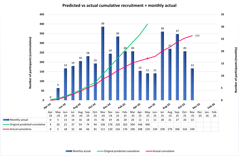 PEARLS Recruitment graph up to end November 2025