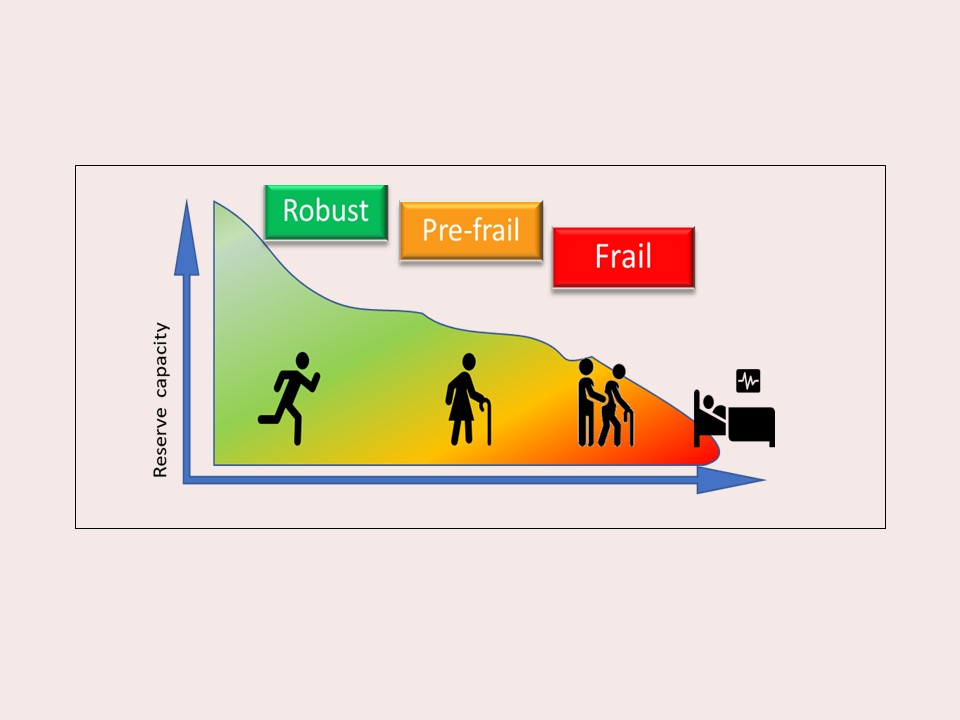 Frailty and pain and health conditions