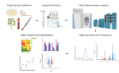 Mass Spectrometry Resource