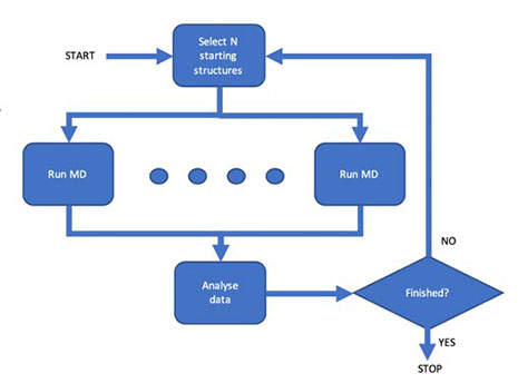 Diagram of a typical iterative and parallel molecular simulation workflow