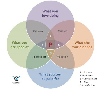 venn diagram - Laura Clarke