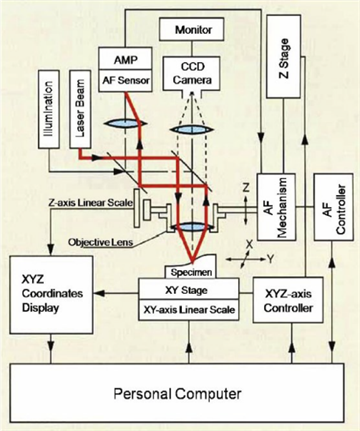 Complex form measurement using optical technology_1