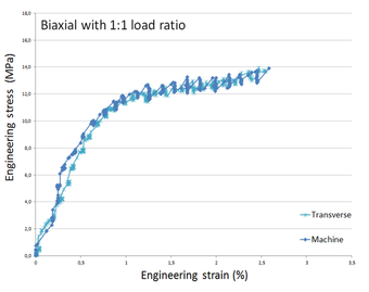 Biaxial test 1_1 ratio behaviour strain stress graph