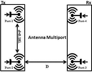 Antenna Multiport