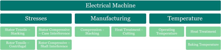 Electrical Machine Characterisation testing themes
