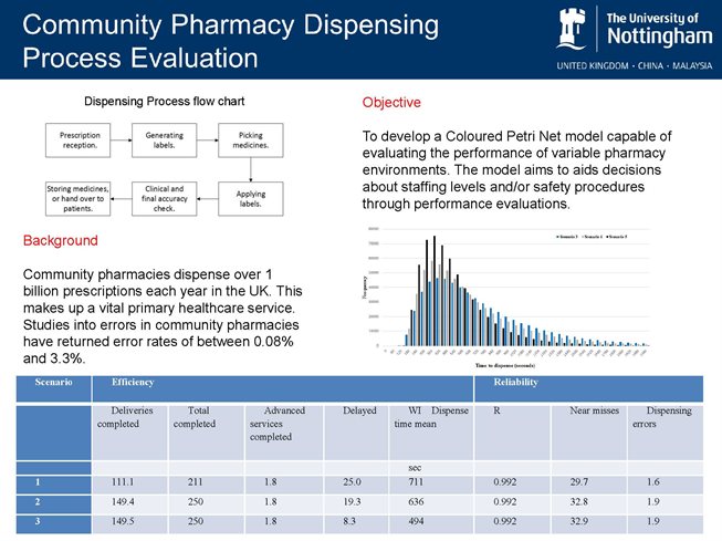 Community Pharmacy Dispensing Process Evaluation