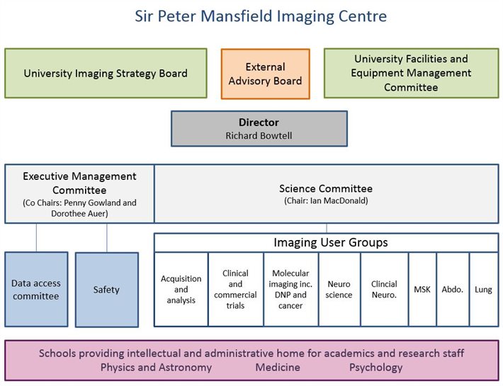The SPMIC management structure
