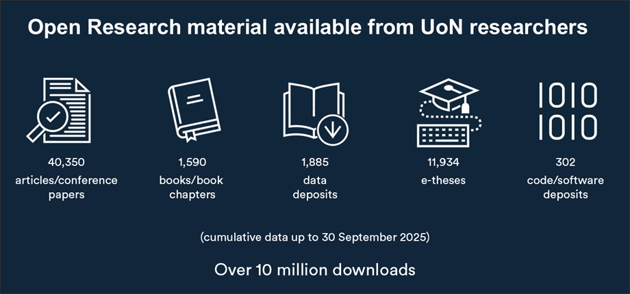 Infographic with numbers of open research materials made available from UoN researchers. Cumulative data up to 30 September 2025. Article/conference papers 40,350, books/book chapters 1,590, Data deposits 1,885, E-Theses 11,934, Code/Software deposits 302
