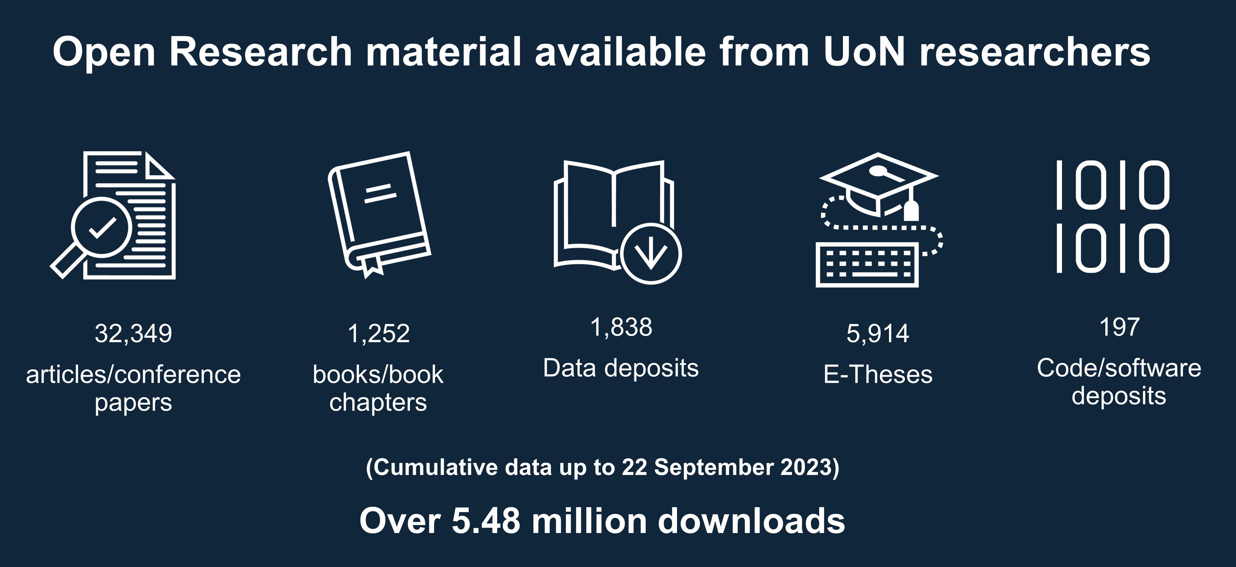 Open Research material available from UoN researchers  Articles/conference papers 32,349. Books/book chapters 1,252. Data deposits 1838. e-theses 5914. Code software deposits 197. Data up to 22 September 2023. Over 5.48 million outputs have been downloaded
