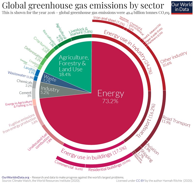 Emissions-by-sector