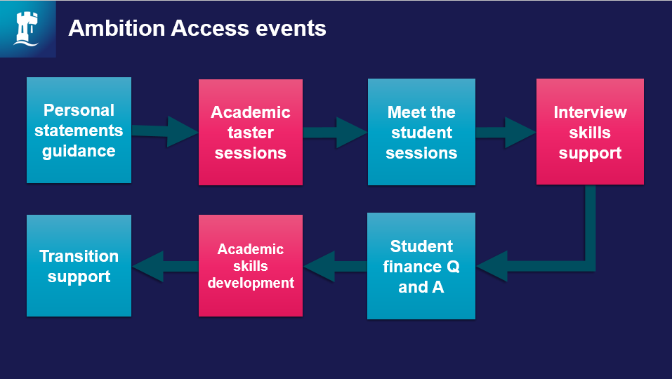 Ambition access events overview