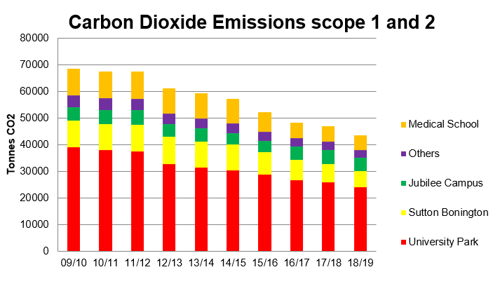 2017Carbon dioxide emissions